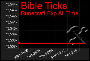 Total Graph of Bible Ticks