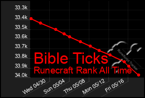 Total Graph of Bible Ticks