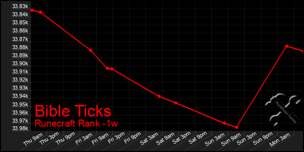Last 7 Days Graph of Bible Ticks