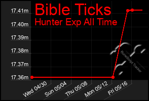 Total Graph of Bible Ticks