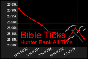 Total Graph of Bible Ticks