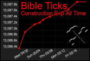 Total Graph of Bible Ticks