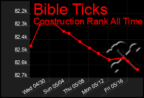 Total Graph of Bible Ticks