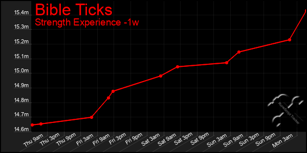 Last 7 Days Graph of Bible Ticks