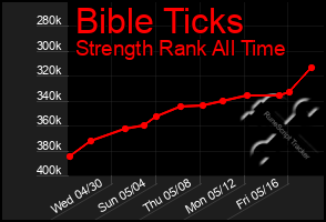 Total Graph of Bible Ticks
