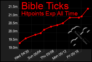 Total Graph of Bible Ticks