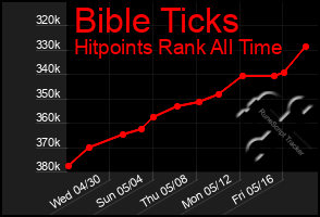 Total Graph of Bible Ticks