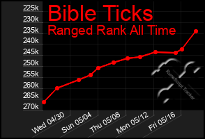Total Graph of Bible Ticks