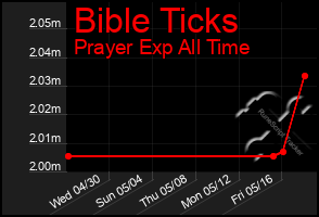 Total Graph of Bible Ticks