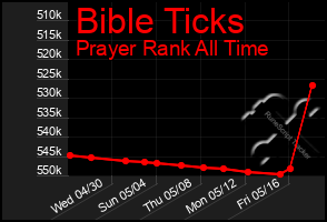 Total Graph of Bible Ticks