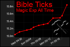 Total Graph of Bible Ticks