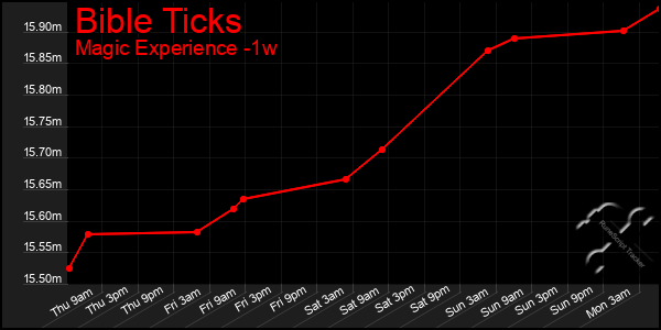 Last 7 Days Graph of Bible Ticks