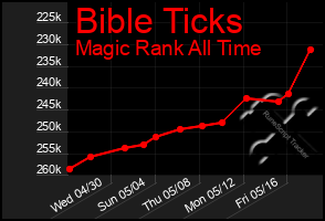 Total Graph of Bible Ticks
