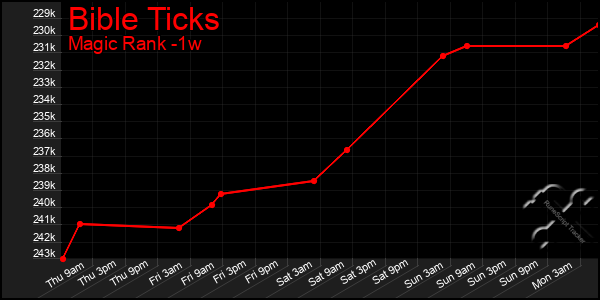 Last 7 Days Graph of Bible Ticks