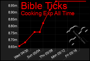 Total Graph of Bible Ticks