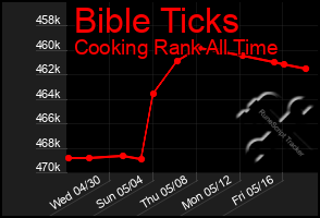 Total Graph of Bible Ticks