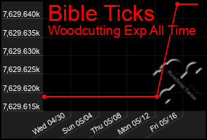 Total Graph of Bible Ticks