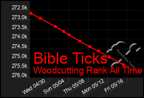 Total Graph of Bible Ticks