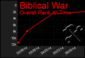 Total Graph of Biblical War