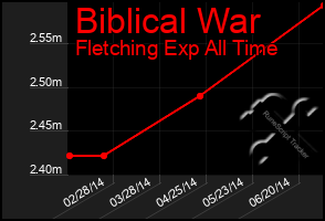 Total Graph of Biblical War