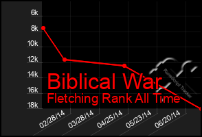 Total Graph of Biblical War