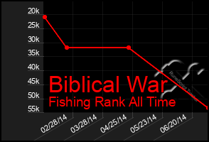 Total Graph of Biblical War