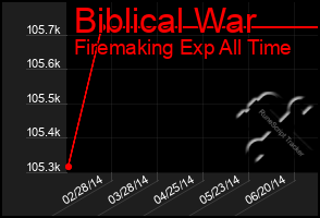 Total Graph of Biblical War