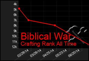 Total Graph of Biblical War