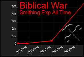 Total Graph of Biblical War