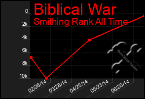 Total Graph of Biblical War