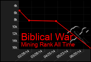 Total Graph of Biblical War