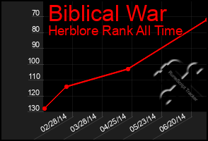 Total Graph of Biblical War