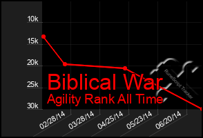 Total Graph of Biblical War