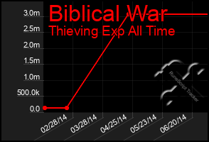 Total Graph of Biblical War