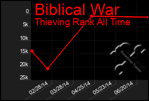 Total Graph of Biblical War