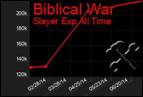 Total Graph of Biblical War