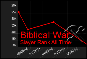 Total Graph of Biblical War