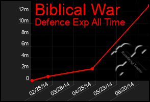 Total Graph of Biblical War