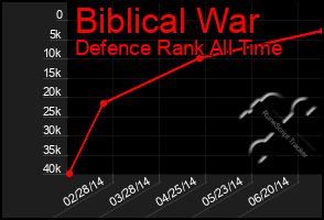 Total Graph of Biblical War