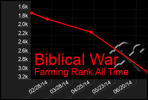 Total Graph of Biblical War