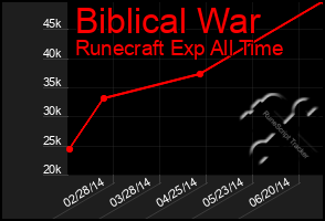 Total Graph of Biblical War