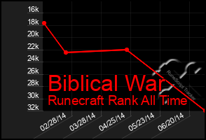 Total Graph of Biblical War