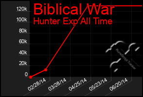 Total Graph of Biblical War