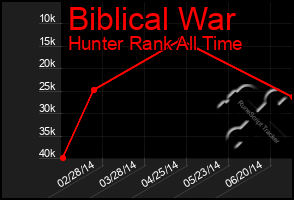 Total Graph of Biblical War