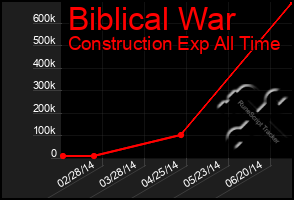 Total Graph of Biblical War