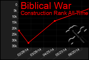 Total Graph of Biblical War