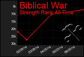 Total Graph of Biblical War