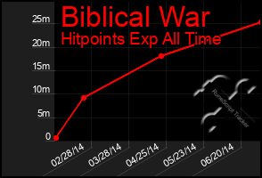 Total Graph of Biblical War