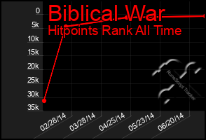 Total Graph of Biblical War