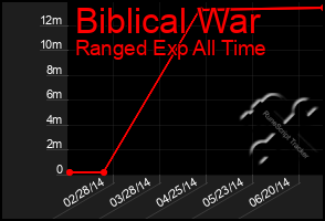 Total Graph of Biblical War